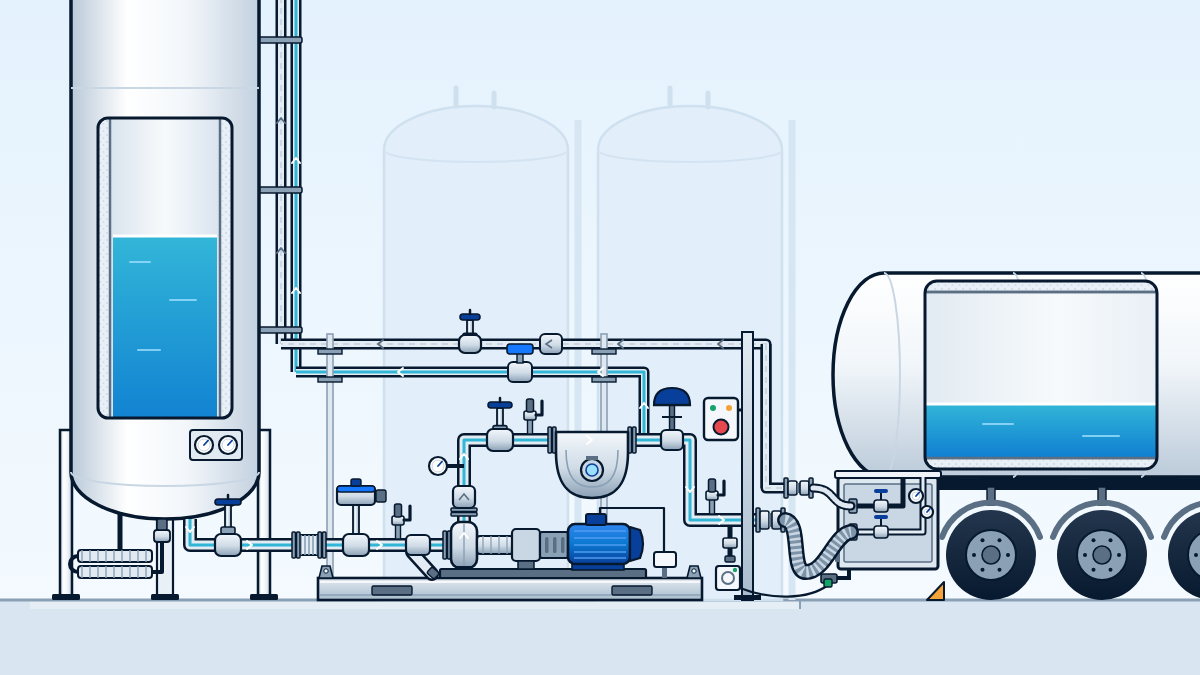 Tanker loading station: storage tank, pump skid with shut-off valve, strainer, Coriolis meter and control valve, breakaway couplings and a cryogenic semi-trailer