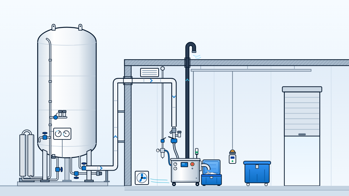 Dry-ice production chain in section: outdoor CO2 tank with pressure-building coil, insulated liquid line into the building, pelletizer and insulated storage bins