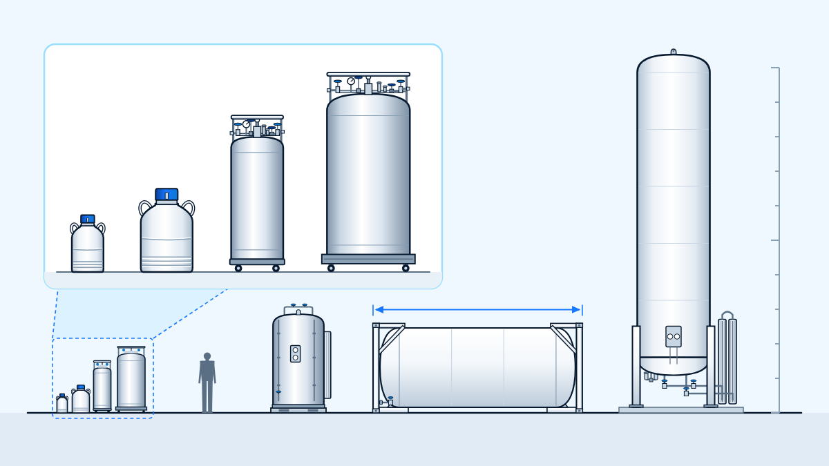 Liquid nitrogen vessels at one scale beside a person silhouette: open-neck dewars, liquid cylinders, a microbulk tank, a bulk tank and an ISO tank container
