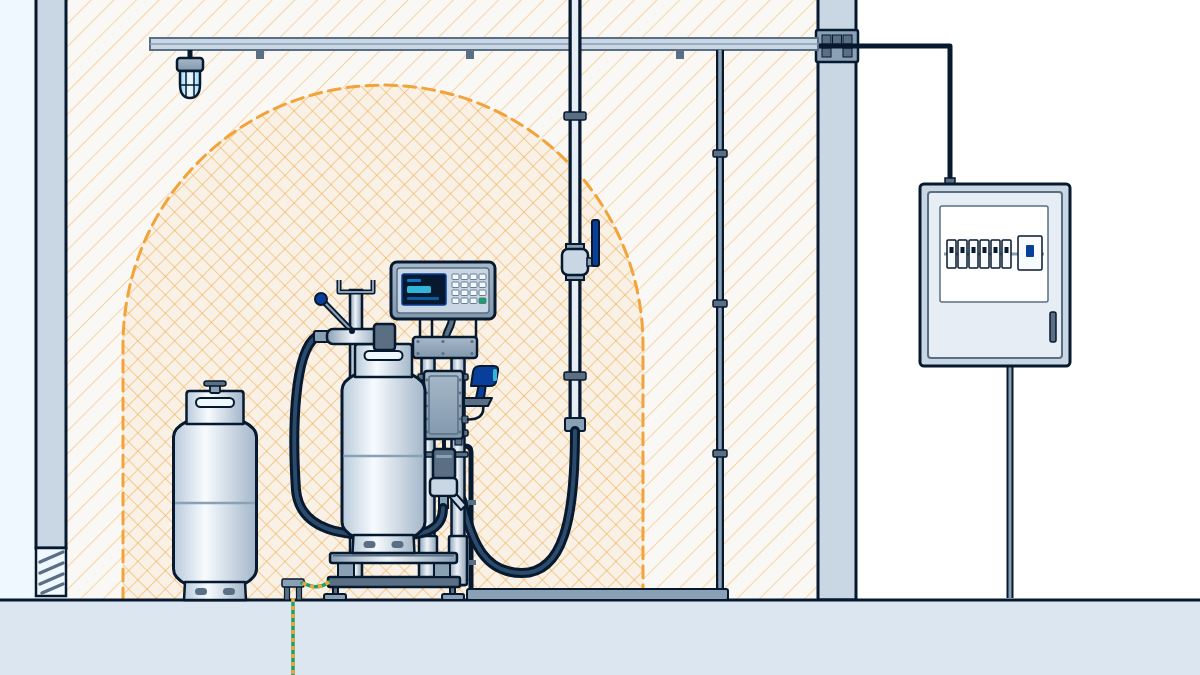 Section of an indoor LPG cylinder filling bay with a filling scale, hazardous zones hatched around the transfer point and the cable route from the non-hazardous room